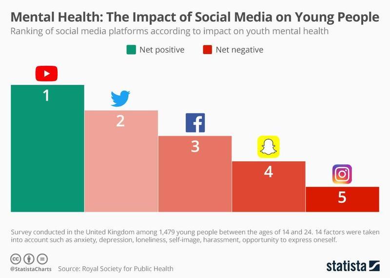 Youth Suicides Soar 57 Percent In Past Decade: Is Social Media To Blame ...